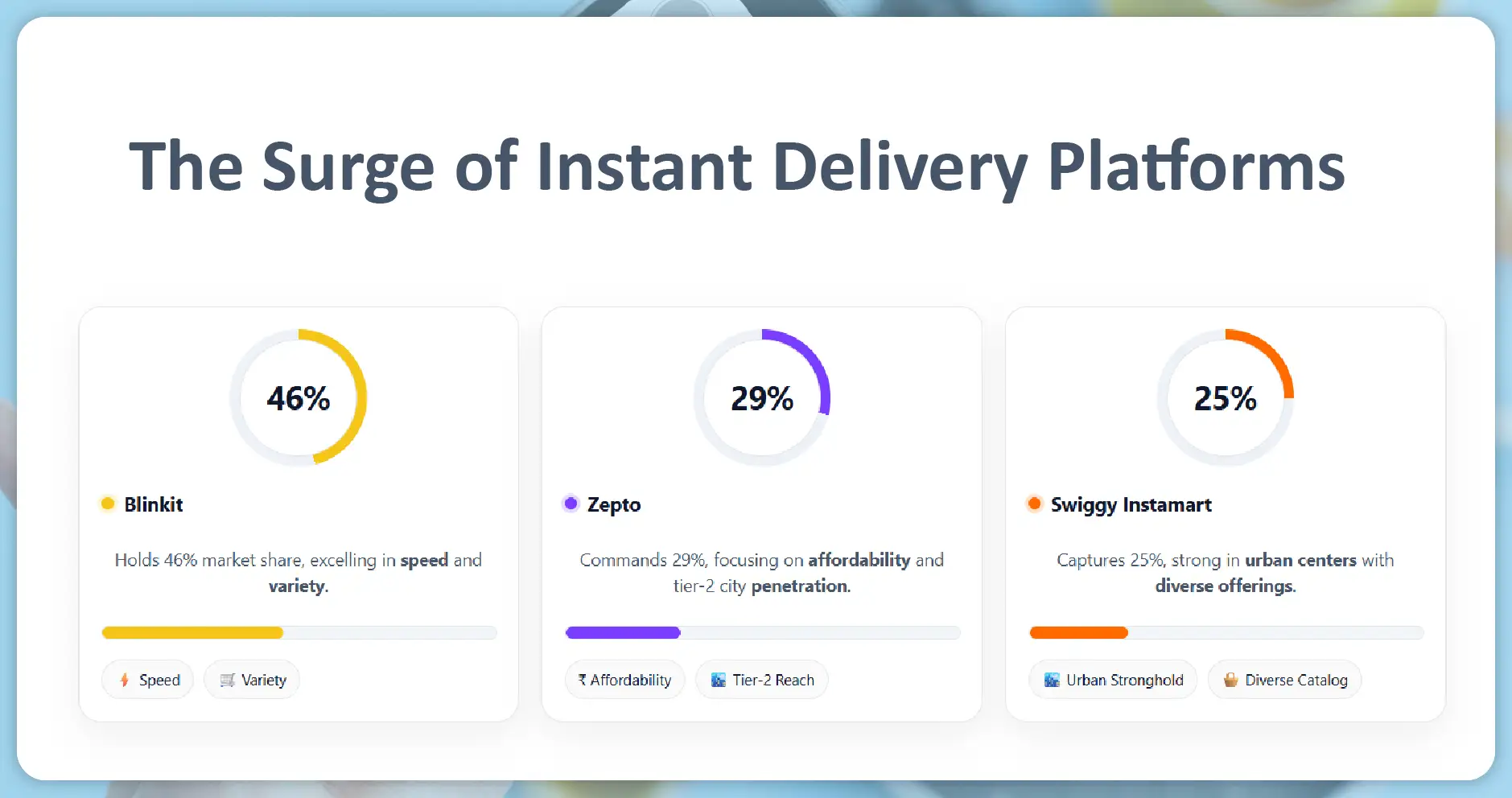 The Surge of Instant Delivery Platforms